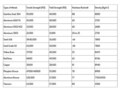 tensile strength of steel chart